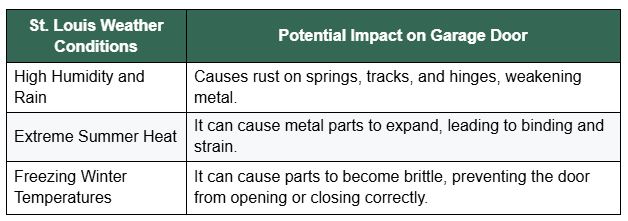 How St. Louis Weather Can Affect Garage Door Safety 