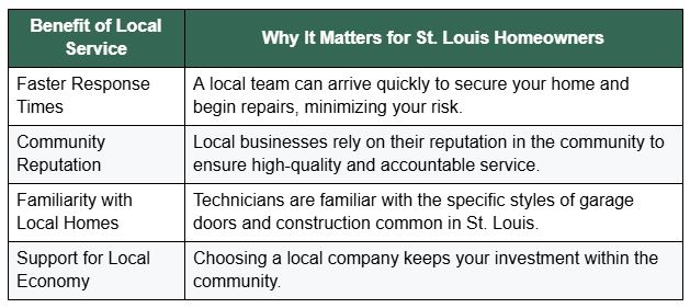 Local St. Louis Resources for Fast Service