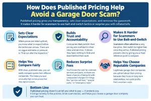 How Does Published Pricing Help Avoid a Garage Door Scam?